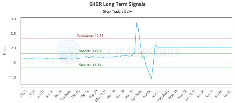SKGR Long Term Analysis for June 29 2025