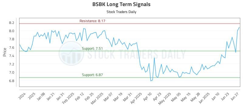 BSBK Long Term Analysis for June 29 2025 BSBK Long Term Analysis for June 29 2025