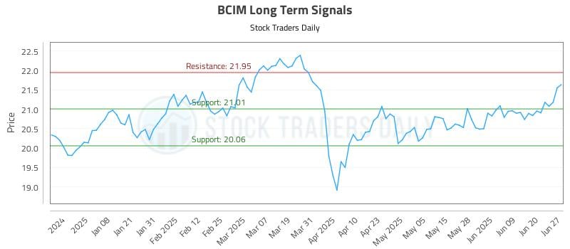 BCIM Long Term Analysis for June 29 2025 BCIM Long Term Analysis for June 29 2025