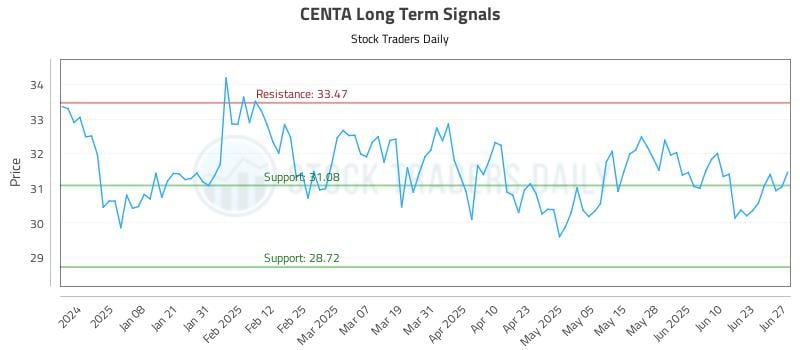 CENTA Long Term Analysis for June 29 2025 CENTA Long Term Analysis for June 29 2025