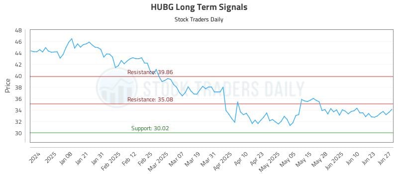 HUBG Long Term Analysis for June 29 2025 HUBG Long Term Analysis for June 29 2025