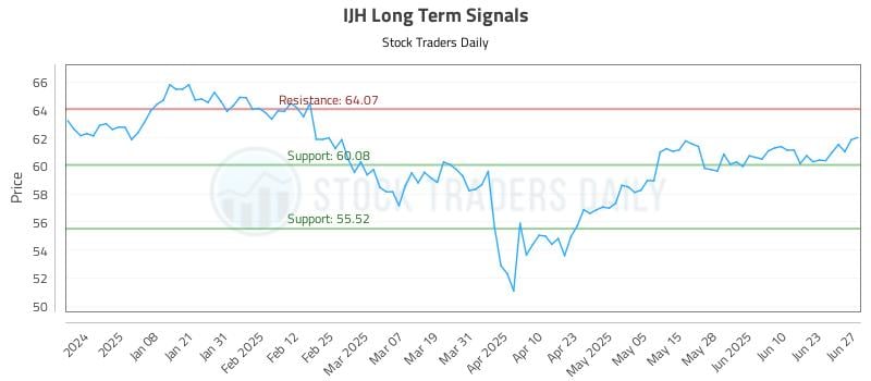 IJH Long Term Analysis for June 29 2025