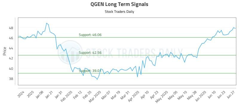 QGEN Long Term Analysis for June 29 2025