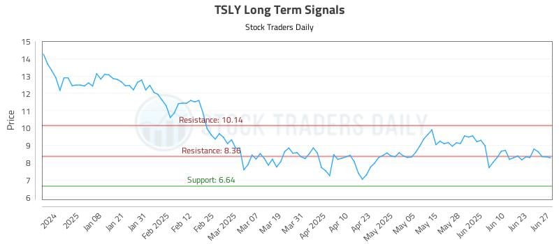 TSLY Long Term Analysis for June 29 2025 TSLY Long Term Analysis for June 29 2025