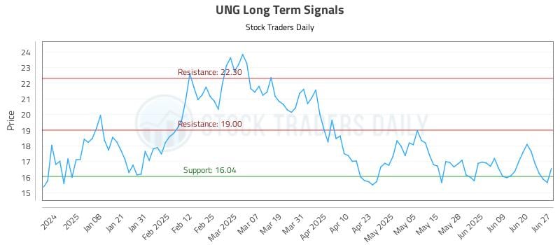 UNG Long Term Analysis for June 29 2025