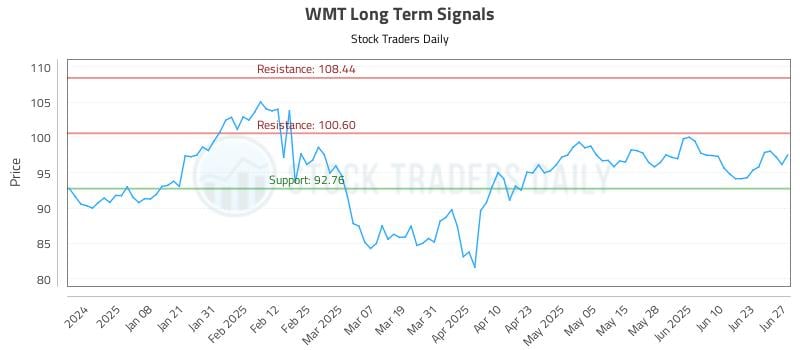 WMT Long Term Analysis for June 29 2025 WMT Long Term Analysis for June 29 2025