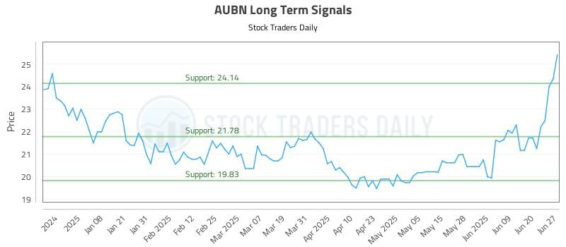 AUBN Long Term Analysis for June 29 2025 AUBN Long Term Analysis for June 29 2025