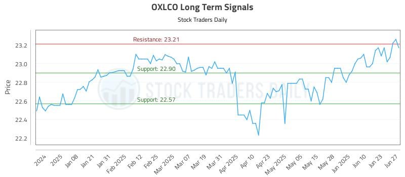 OXLCO Long Term Analysis for June 29 2025 OXLCO Long Term Analysis for June 29 2025