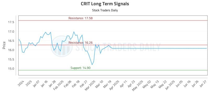 CRIT Long Term Analysis for June 29 2025 CRIT Long Term Analysis for June 29 2025