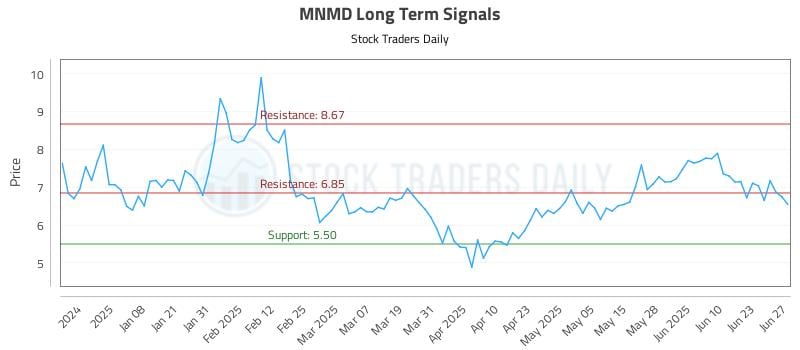 MNMD Long Term Analysis for June 29 2025