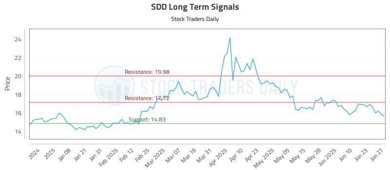 SDD Long Term Analysis for June 29 2025