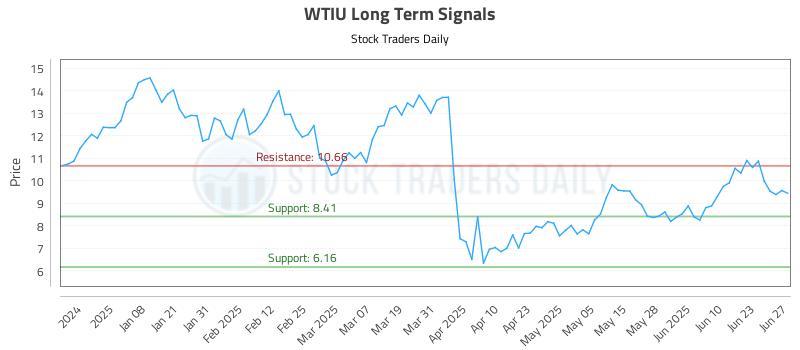 WTIU Long Term Analysis for June 29 2025