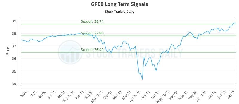 GFEB Long Term Analysis for June 29 2025 GFEB Long Term Analysis for June 29 2025