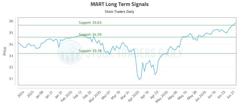 MART Long Term Analysis for June 29 2025 MART Long Term Analysis for June 29 2025