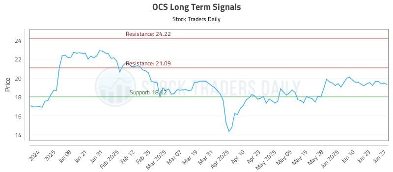 OCS Long Term Analysis for June 29 2025 OCS Long Term Analysis for June 29 2025