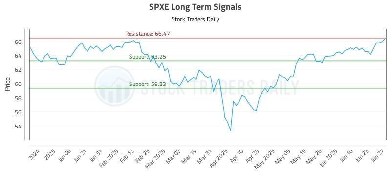 SPXE Long Term Analysis for June 29 2025 SPXE Long Term Analysis for June 29 2025