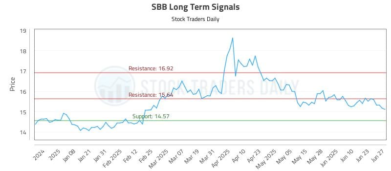 SBB Long Term Analysis for June 29 2025 SBB Long Term Analysis for June 29 2025