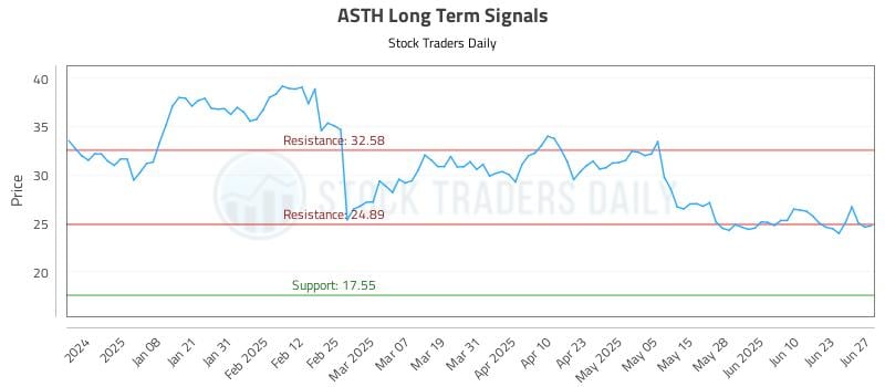ASTH Long Term Analysis for June 29 2025 ASTH Long Term Analysis for June 29 2025