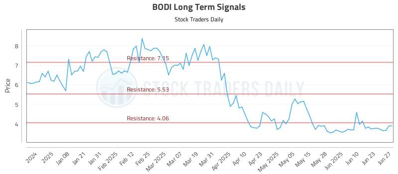 BODI Long Term Analysis for June 29 2025