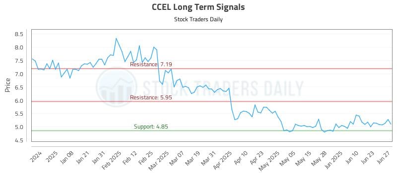 CCEL Long Term Analysis for June 29 2025 CCEL Long Term Analysis for June 29 2025