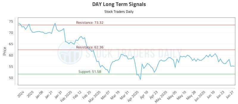 DAY Long Term Analysis for June 29 2025 DAY Long Term Analysis for June 29 2025