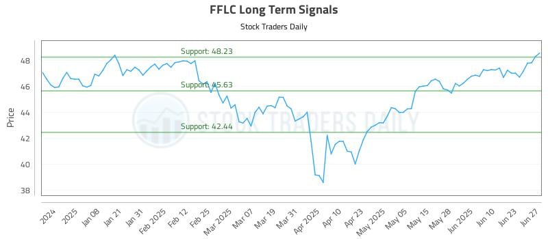 FFLC Long Term Analysis for June 29 2025 FFLC Long Term Analysis for June 29 2025