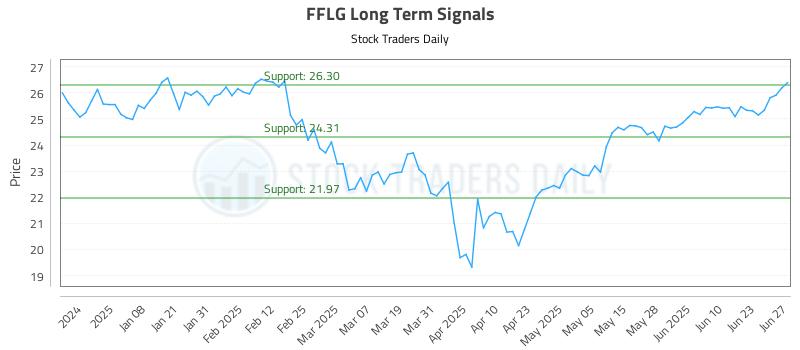 FFLG Long Term Analysis for June 29 2025