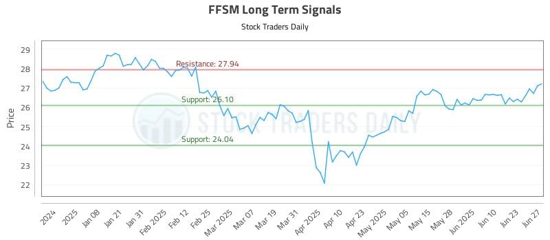 FFSM Long Term Analysis for June 29 2025 FFSM Long Term Analysis for June 29 2025