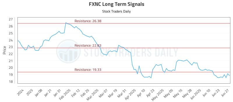 FXNC Long Term Analysis for June 29 2025 FXNC Long Term Analysis for June 29 2025