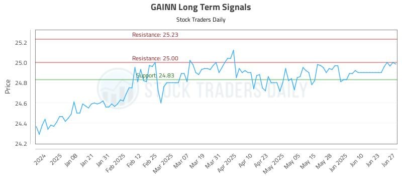 GAINN Long Term Analysis for June 29 2025 GAINN Long Term Analysis for June 29 2025