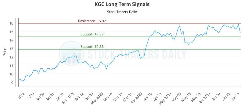 KGC Long Term Analysis for June 29 2025 KGC Long Term Analysis for June 29 2025