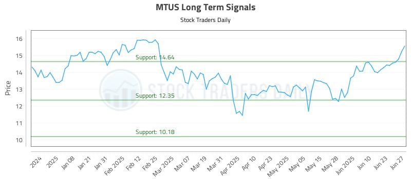 MTUS Long Term Analysis for June 29 2025