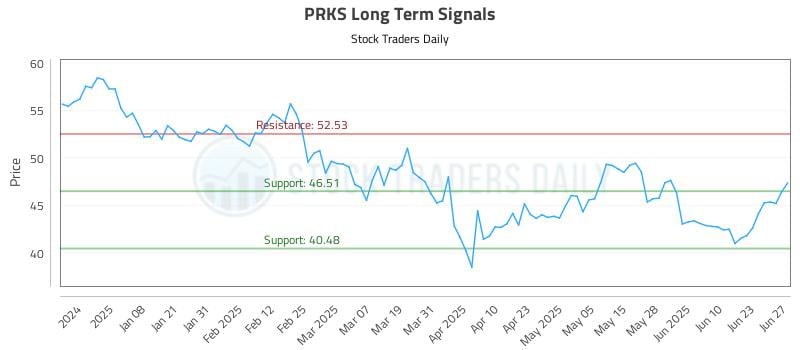 PRKS Long Term Analysis for June 29 2025