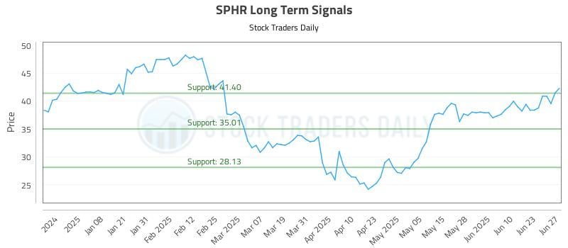 SPHR Long Term Analysis for June 29 2025