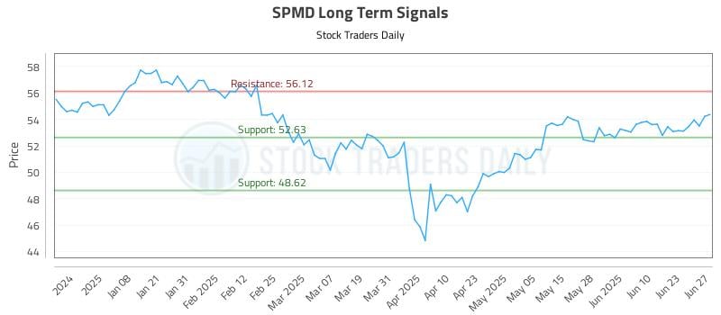 SPMD Long Term Analysis for June 29 2025