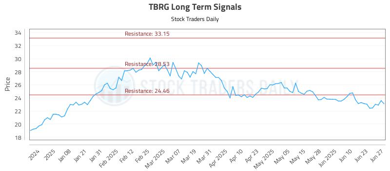 TBRG Long Term Analysis for June 29 2025