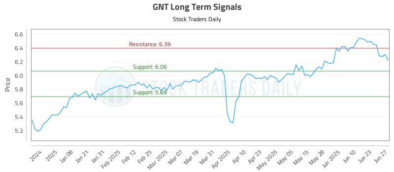 GNT Long Term Analysis for June 29 2025