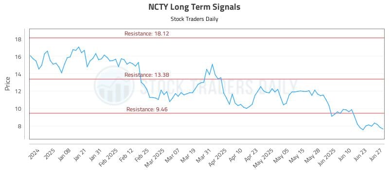 NCTY Long Term Analysis for June 29 2025 NCTY Long Term Analysis for June 29 2025