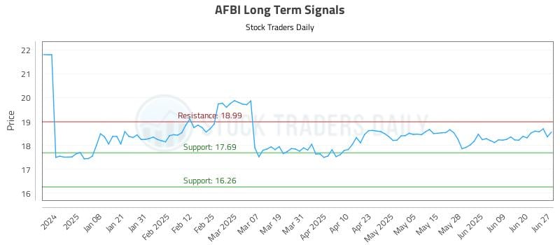 AFBI Long Term Analysis for June 29 2025 AFBI Long Term Analysis for June 29 2025
