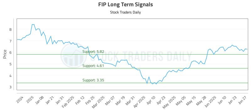 FIP Long Term Analysis for June 29 2025
