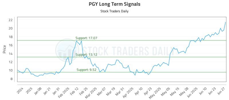 PGY Long Term Analysis for June 29 2025 PGY Long Term Analysis for June 29 2025