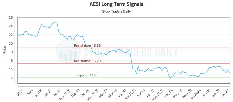 AESI Long Term Analysis for June 29 2025 AESI Long Term Analysis for June 29 2025