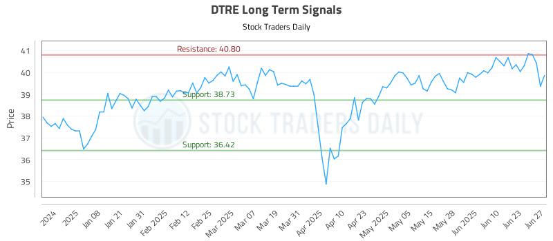 DTRE Long Term Analysis for June 29 2025 DTRE Long Term Analysis for June 29 2025