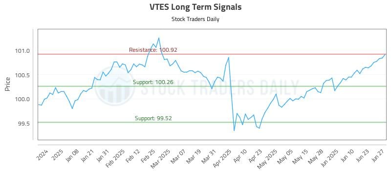 VTES Long Term Analysis for June 29 2025 VTES Long Term Analysis for June 29 2025