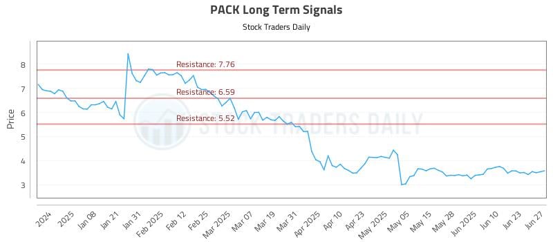 PACK Long Term Analysis for June 29 2025
