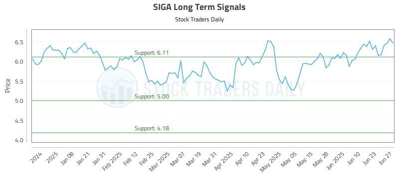 SIGA Long Term Analysis for June 29 2025 SIGA Long Term Analysis for June 29 2025
