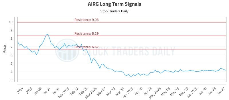 AIRG Long Term Analysis for June 29 2025 AIRG Long Term Analysis for June 29 2025