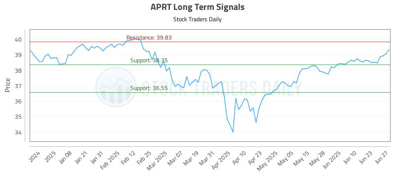 APRT Long Term Analysis for June 29 2025