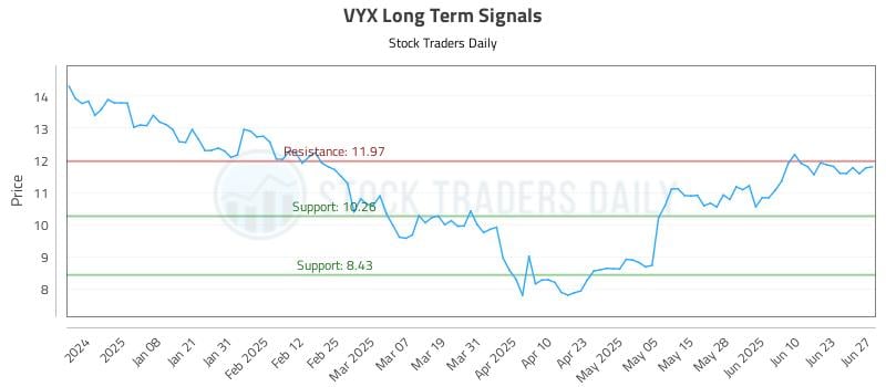 VYX Long Term Analysis for June 29 2025 VYX Long Term Analysis for June 29 2025