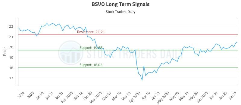 BSVO Long Term Analysis for June 29 2025 BSVO Long Term Analysis for June 29 2025
